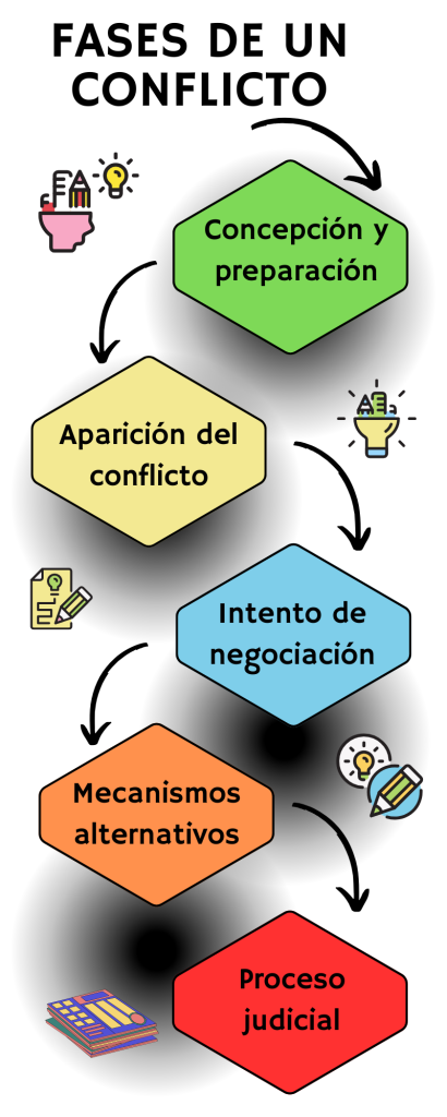 Infografía sobre las etapas de un conflicto jurídico y su resolución en Perú